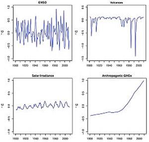 These four graphs show long-term trends for four different variables in causing Oregon�s climate: The ENSO sea surface temperature at the equator; the periodic volcanic eruptions that can emit aerosols that temporarily cool the Earth; the output of the sun, which does vary over time; and the level of manmade �Greenhouse Gases� in our air.